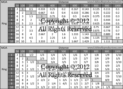 MOA Minute of Angle Charts